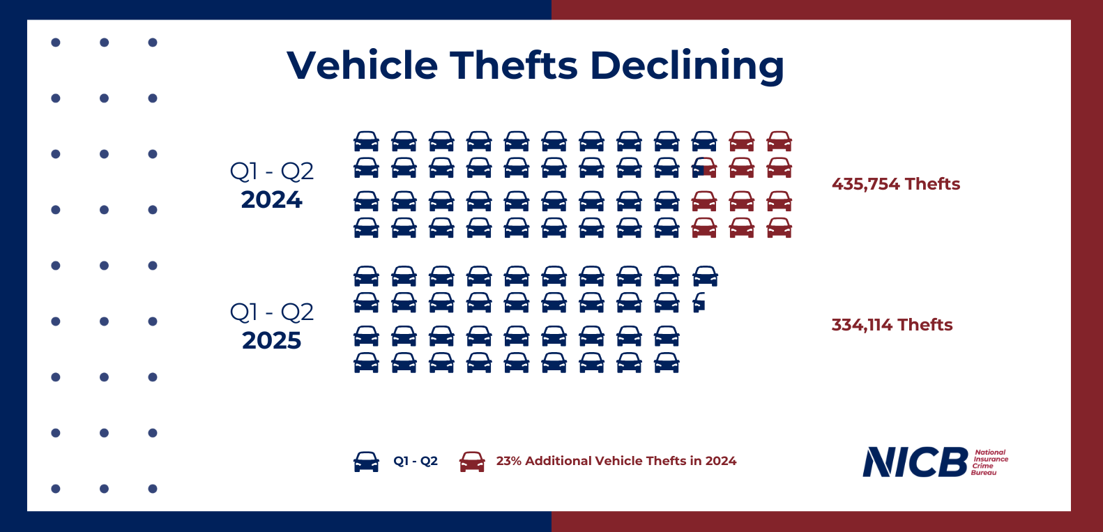 2025 Vehicle Theft Data shows a decrease in the first half of the year compared to the same period in 2024.
